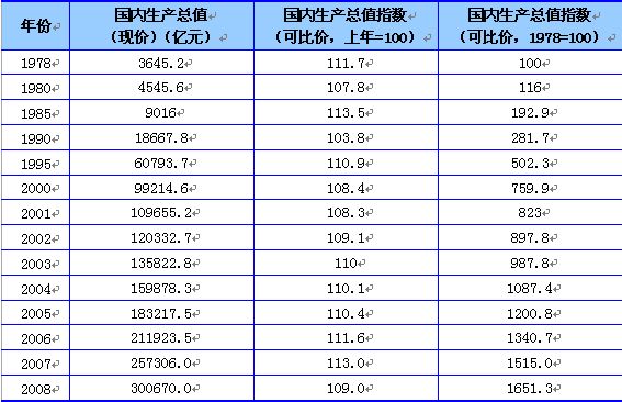 gdp增速_gdp这算指数(3)